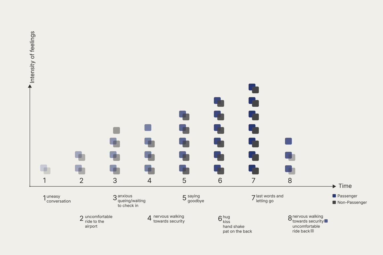 Diagram: the intensity of goodbye traced over time on two diverging tracks, passenger and non-passenger