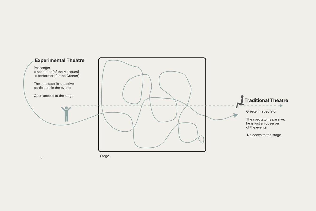 Diagram: experimental theatre, the passenger an active participant with open access to the stage, against traditional theatre, the greeter a passive spectator