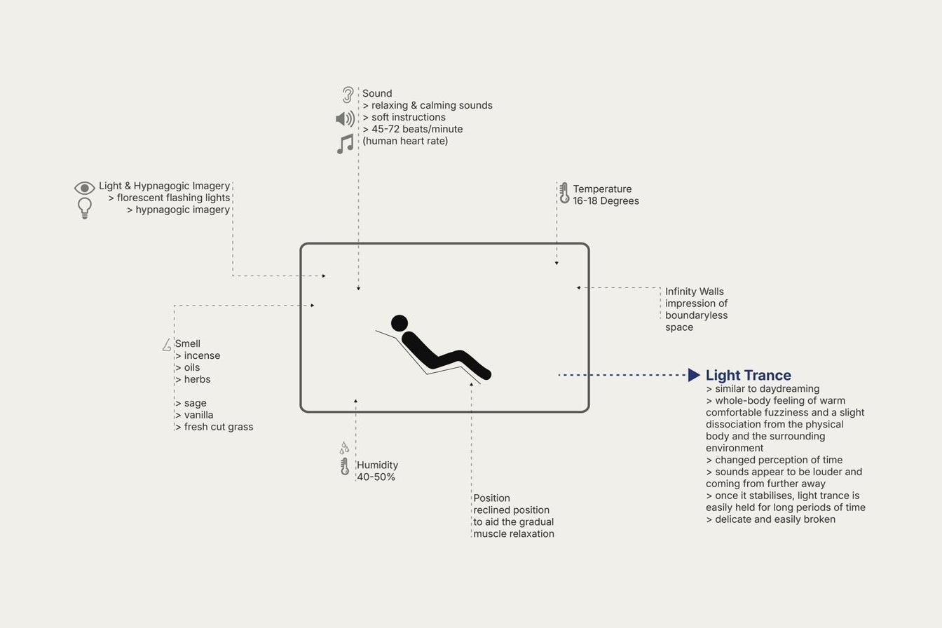 Diagram: sound, temperature, humidity, light, scent and posture specified to produce light trance