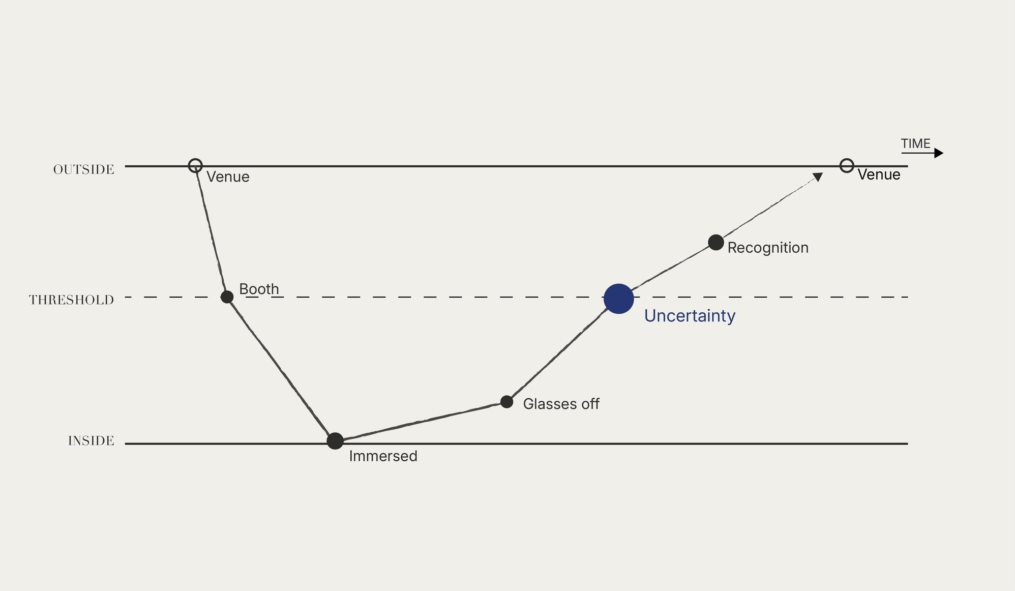 Journey diagram: outside venue, booth, immersed, glasses off, uncertainty, recognition, back to venue