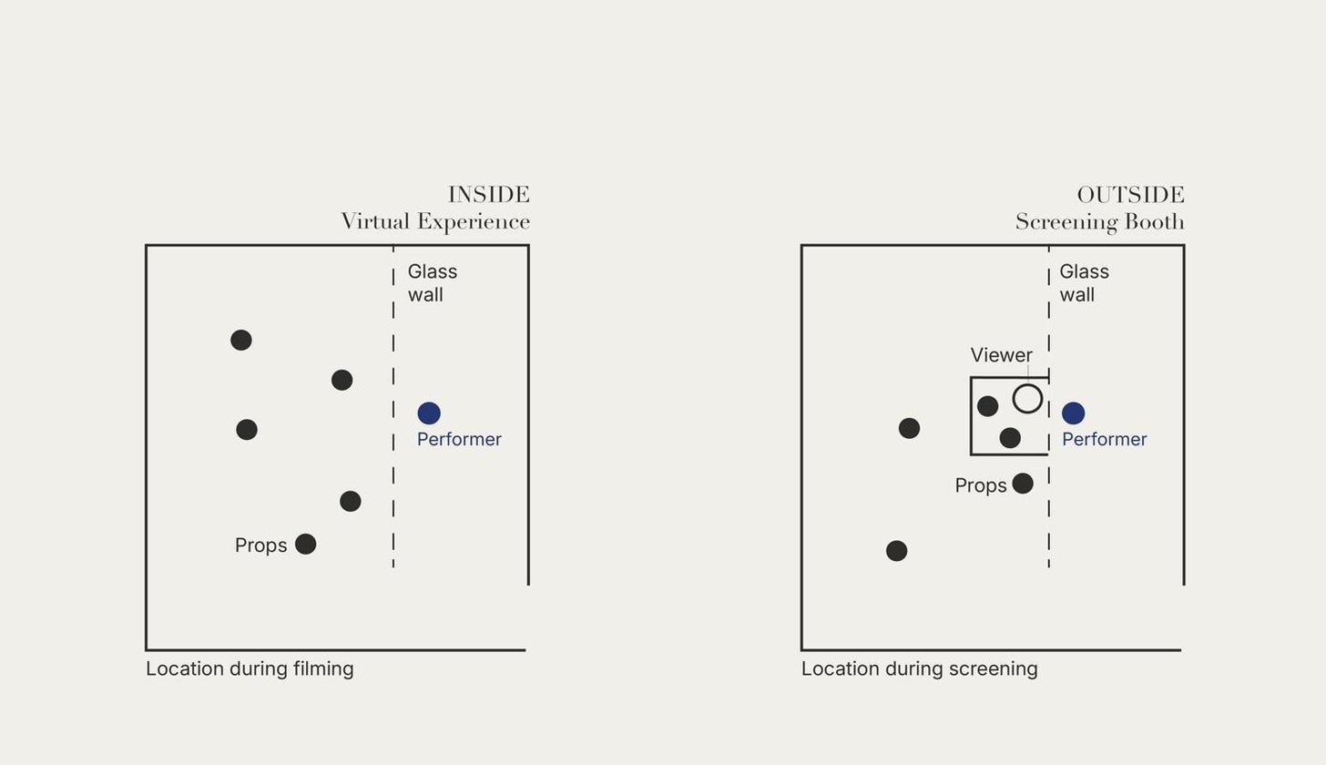 Mechanism diagram: performer and viewer positions during filming versus during screening